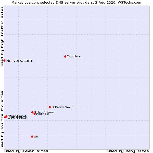 Market position of Pointer vs. Opalstack vs. Servers.com