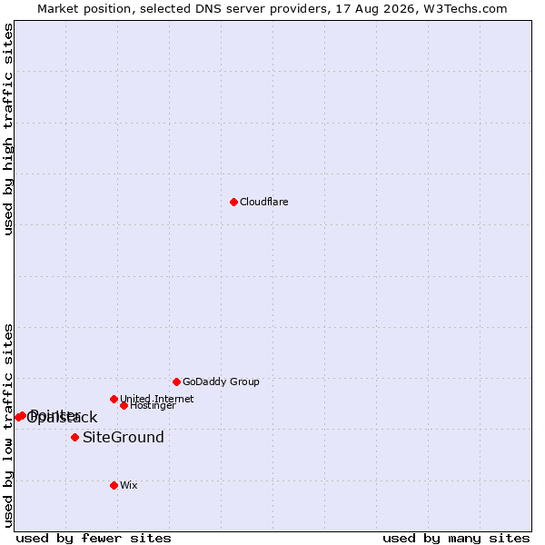 Market position of SiteGround vs. Pointer vs. Opalstack