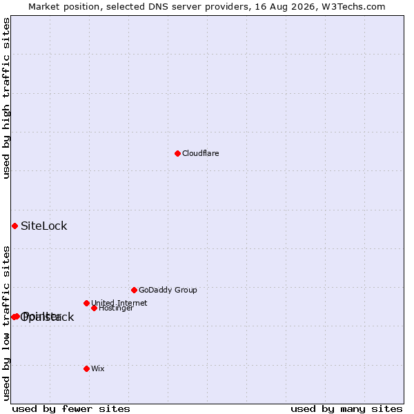 Market position of Pointer vs. SiteLock vs. Opalstack