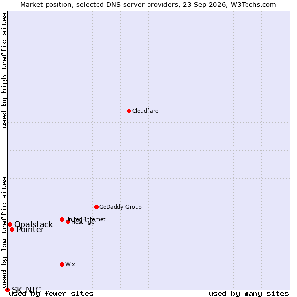 Market position of Pointer vs. Opalstack vs. SK-NIC