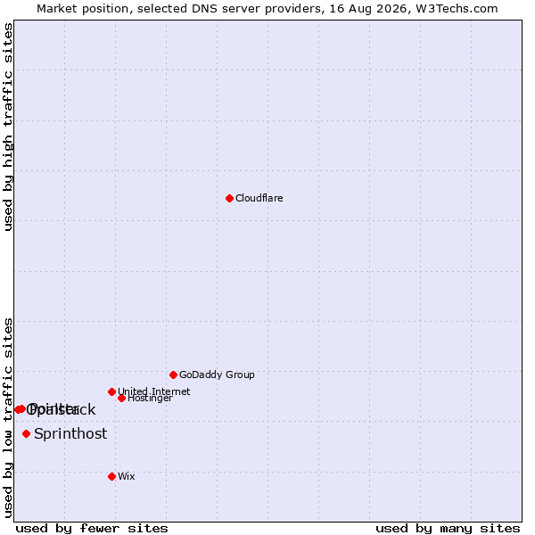 Market position of Sprinthost vs. Pointer vs. Opalstack