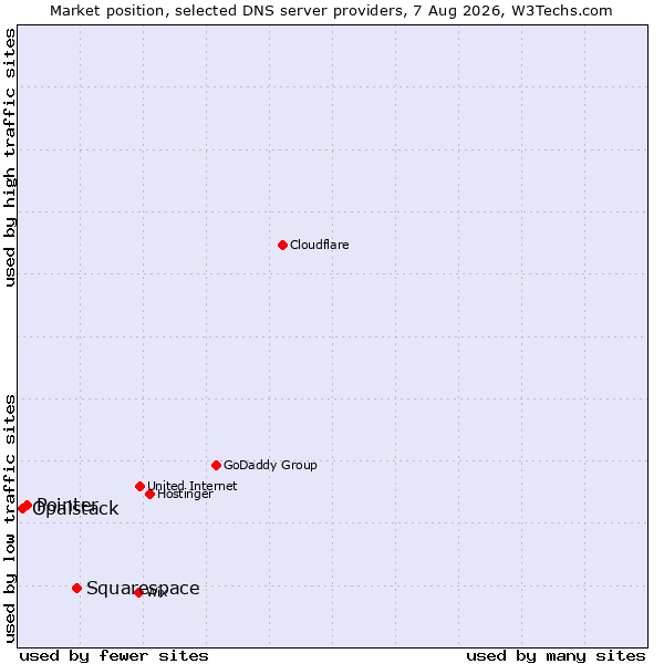 Market position of Squarespace vs. Pointer vs. Opalstack