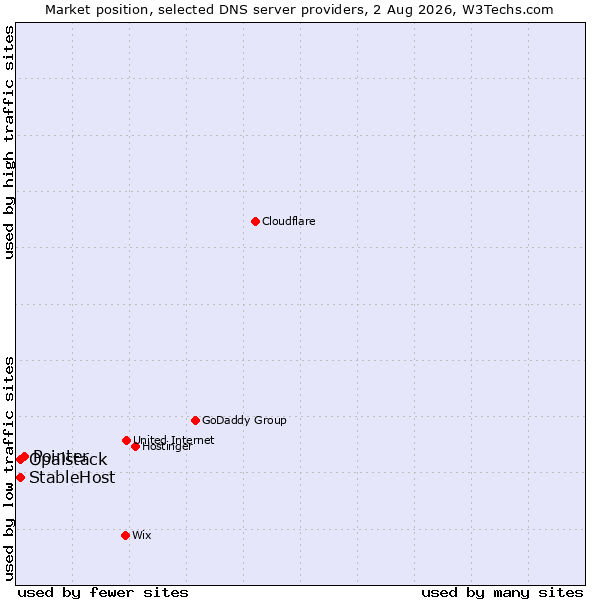 Market position of Pointer vs. StableHost vs. Opalstack