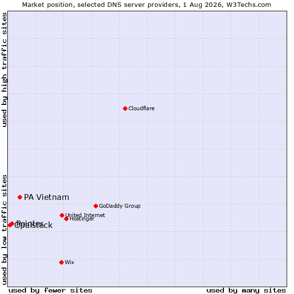 Market position of PA Vietnam vs. Pointer vs. Opalstack