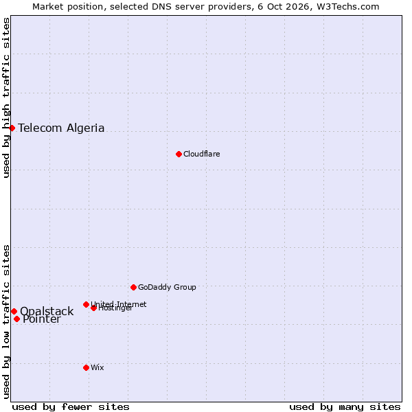 Market position of Pointer vs. Opalstack vs. Telecom Algeria