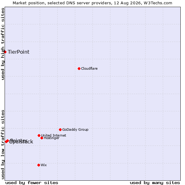 Market position of Pointer vs. Opalstack vs. TierPoint