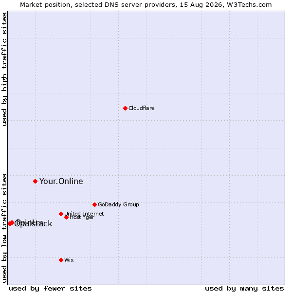 Market position of Your.Online vs. Pointer vs. Opalstack