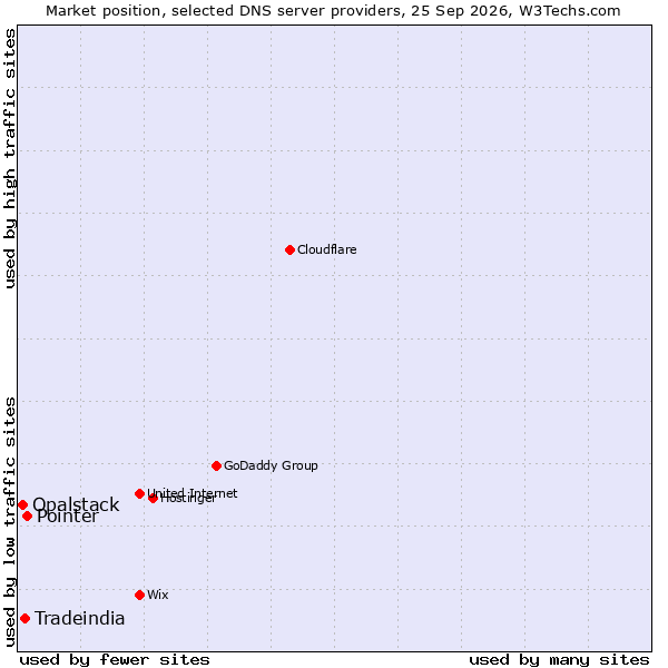 Market position of Pointer vs. Tradeindia vs. Opalstack