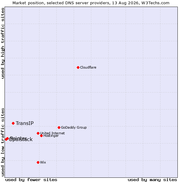 Market position of TransIP vs. Pointer vs. Opalstack