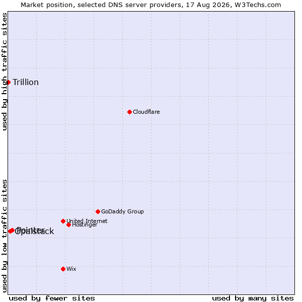 Market position of Pointer vs. Opalstack vs. Trillion