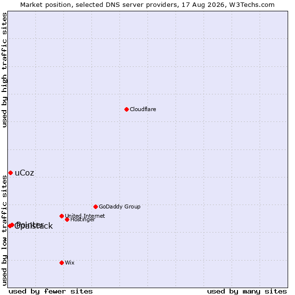 Market position of Pointer vs. uCoz vs. Opalstack