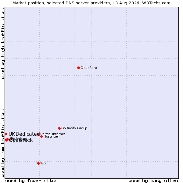 Market position of Pointer vs. Opalstack vs. UKDedicated