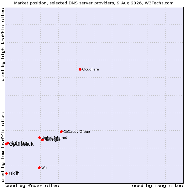 Market position of Pointer vs. uKit vs. Opalstack