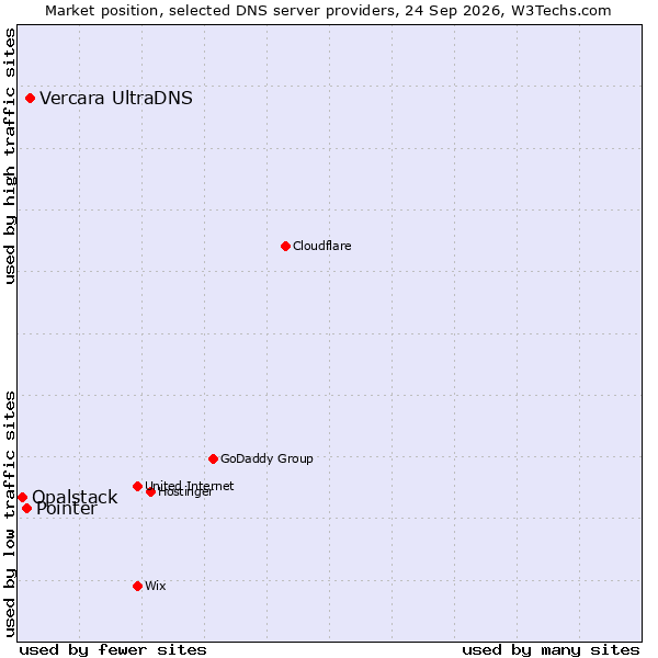 Market position of Vercara UltraDNS vs. Pointer vs. Opalstack