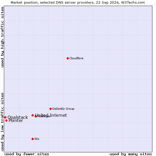 Market position of United Internet vs. Pointer vs. Opalstack