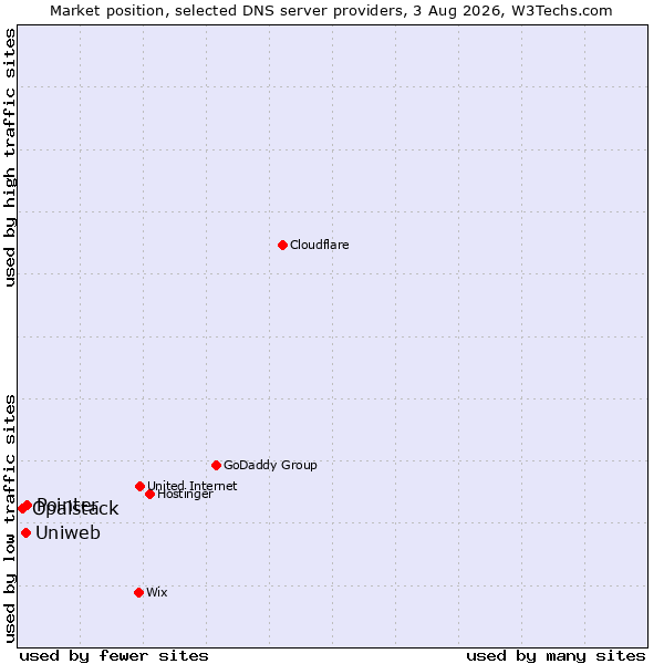 Market position of Pointer vs. Uniweb vs. Opalstack