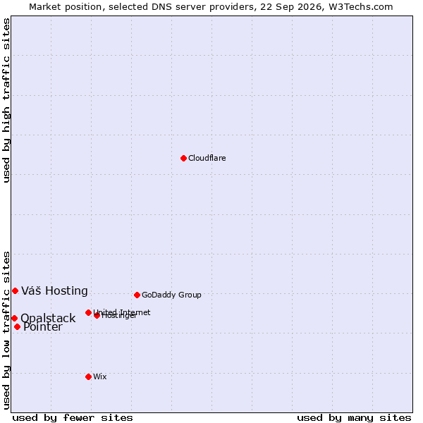 Market position of Pointer vs. Váš Hosting vs. Opalstack