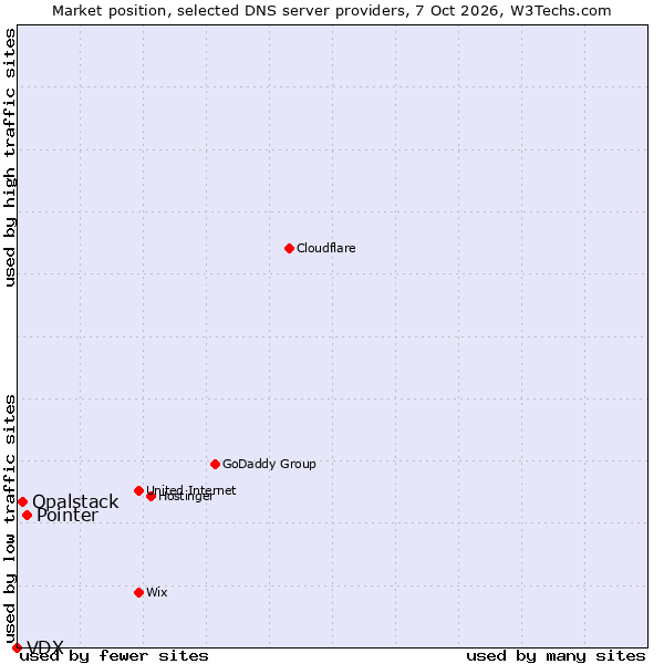 Market position of Pointer vs. Opalstack vs. VDX