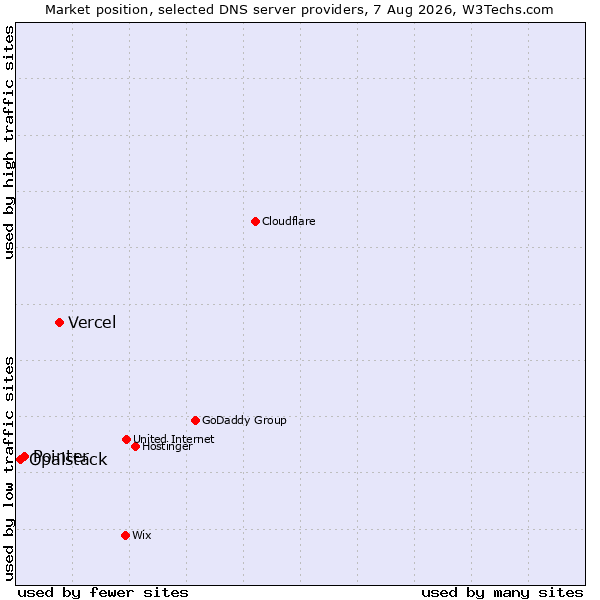 Market position of Vercel vs. Pointer vs. Opalstack