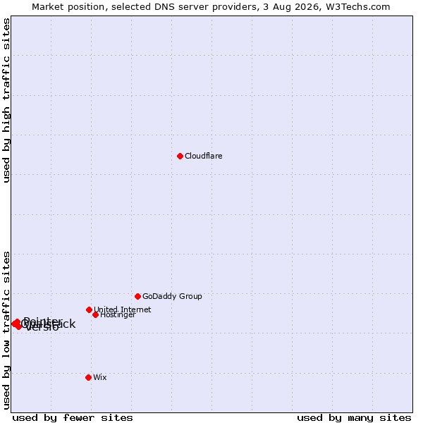 Market position of Versio vs. Pointer vs. Opalstack