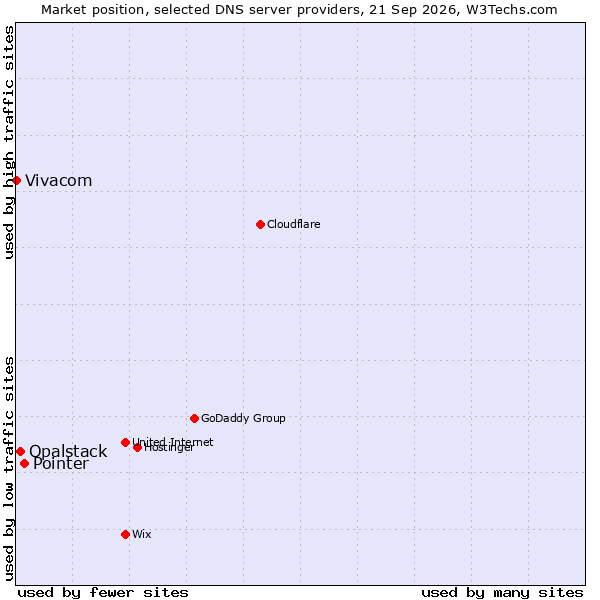 Market position of Pointer vs. Opalstack vs. Vivacom