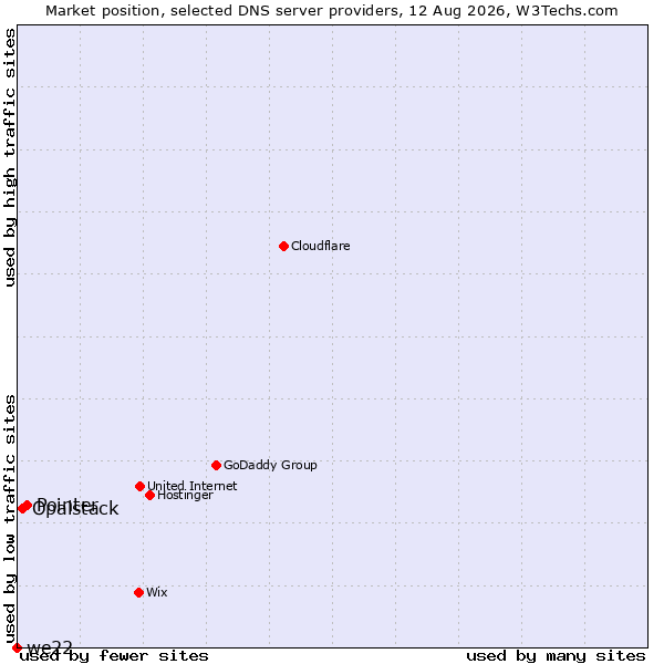 Market position of Pointer vs. Opalstack vs. we22