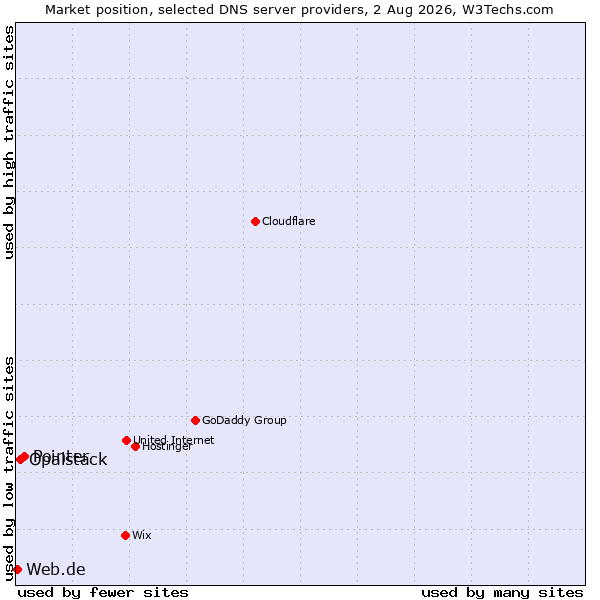 Market position of Pointer vs. Opalstack vs. Web.de