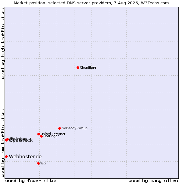 Market position of Pointer vs. Opalstack vs. Webhoster.de
