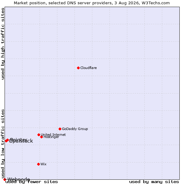 Market position of Pointer vs. Opalstack vs. Webnode