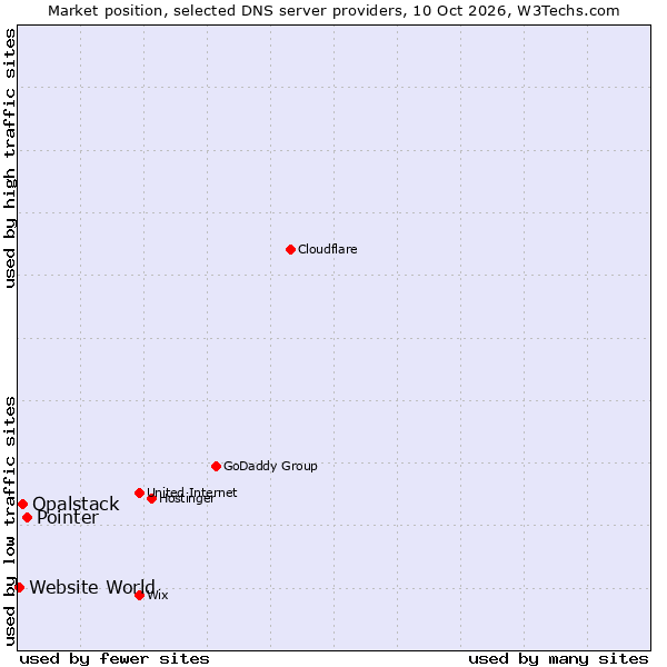 Market position of Pointer vs. Opalstack vs. Website World