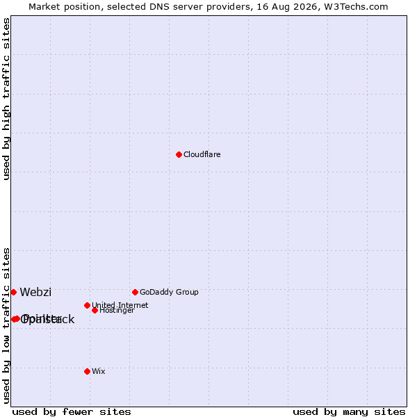 Market position of Pointer vs. Opalstack vs. Webzi