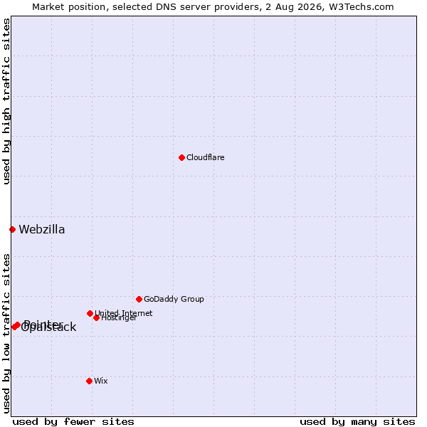 Market position of Pointer vs. Opalstack vs. Webzilla