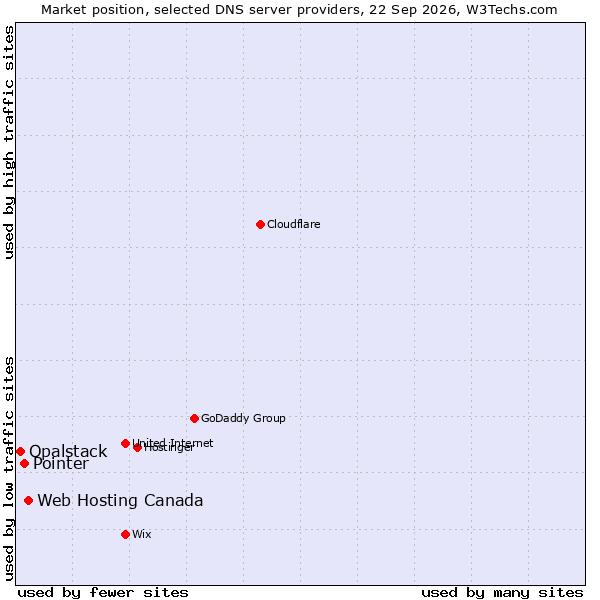 Market position of Web Hosting Canada vs. Pointer vs. Opalstack