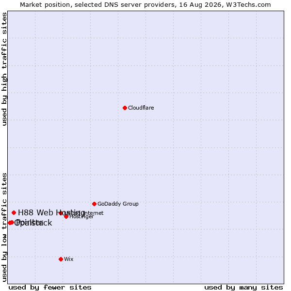 Market position of H88 Web Hosting vs. Pointer vs. Opalstack