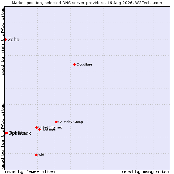 Market position of Pointer vs. Opalstack vs. Zoho