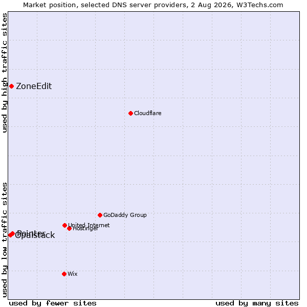 Market position of Pointer vs. ZoneEdit vs. Opalstack