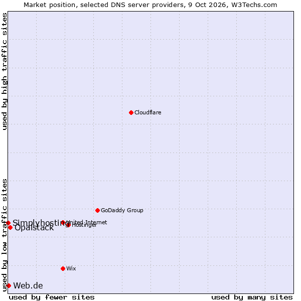 Market position of Opalstack vs. Web.de vs. Simplyhosting