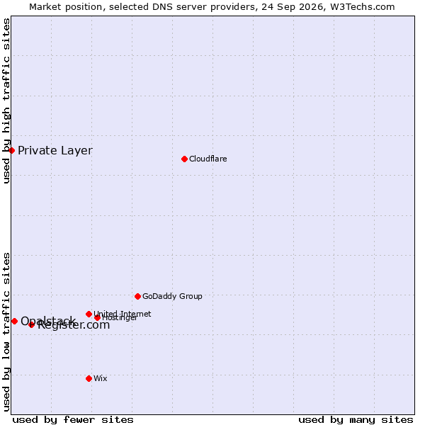 Market position of Register.com vs. Opalstack vs. Private Layer