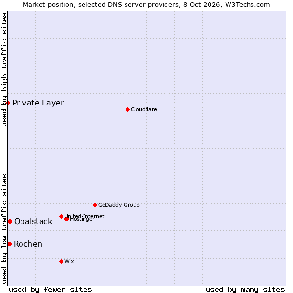 Market position of Opalstack vs. Rochen vs. Private Layer