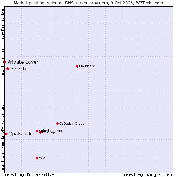 Market position of Selectel vs. Opalstack vs. Private Layer