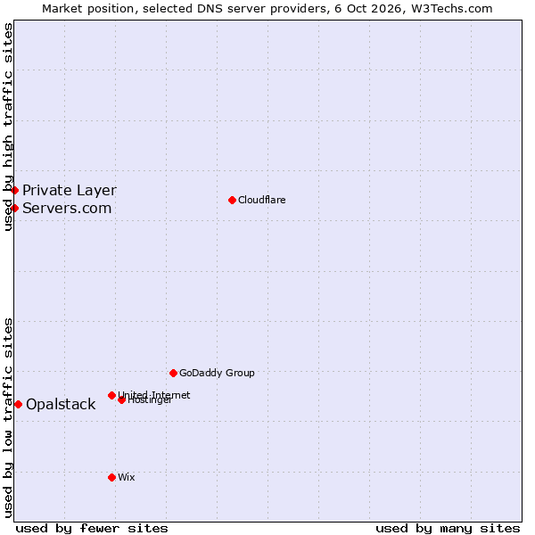 Market position of Opalstack vs. Servers.com vs. Private Layer