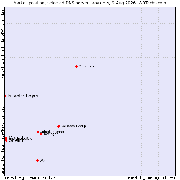 Market position of Shellit vs. Opalstack vs. Private Layer