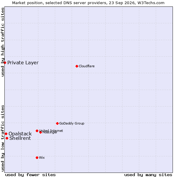 Market position of Shellrent vs. Opalstack vs. Private Layer