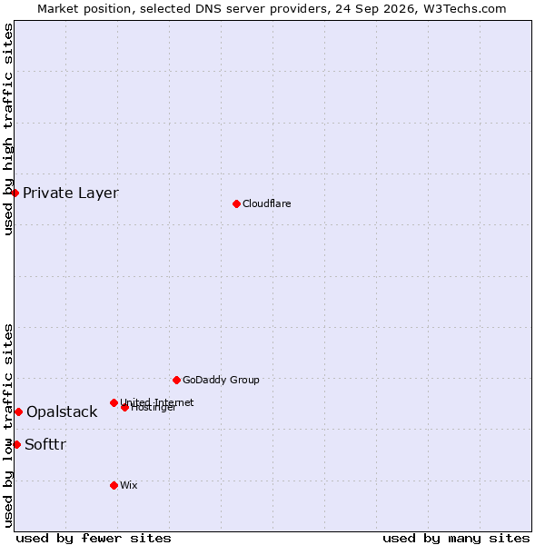 Market position of Opalstack vs. Softtr vs. Private Layer