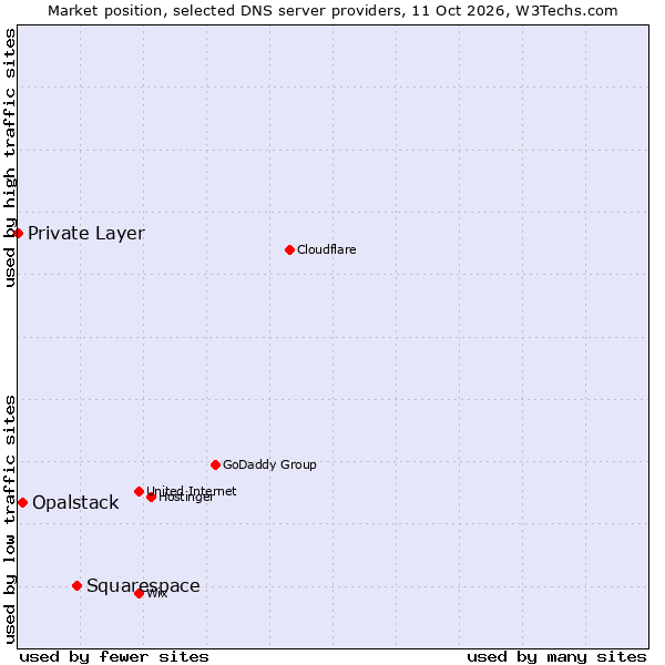 Market position of Squarespace vs. Opalstack vs. Private Layer