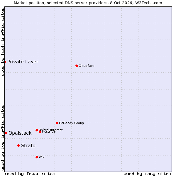 Market position of Strato vs. Opalstack vs. Private Layer