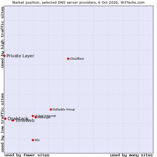 Market position of TimeWeb vs. Opalstack vs. Private Layer
