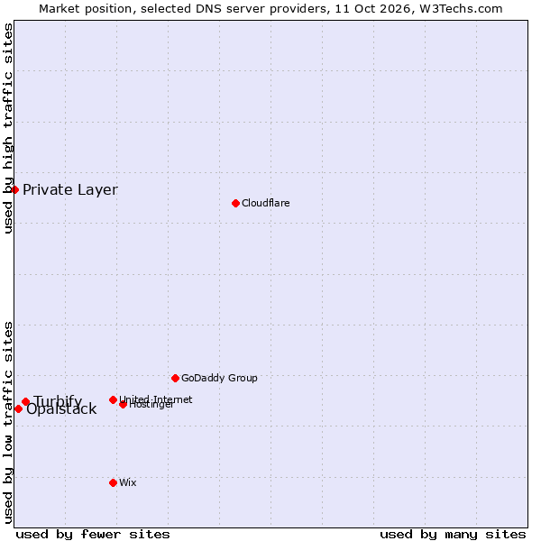 Market position of Turbify vs. Opalstack vs. Private Layer