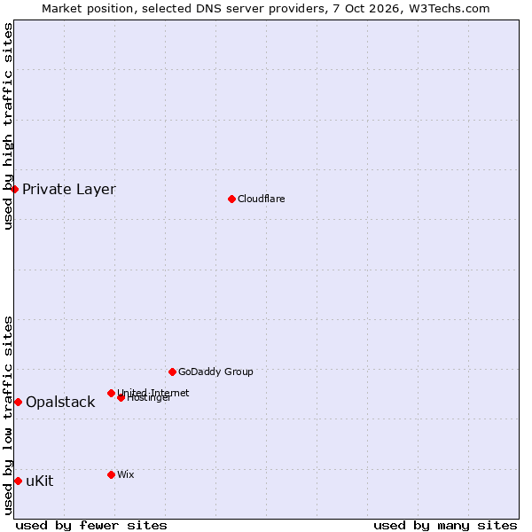 Market position of uKit vs. Opalstack vs. Private Layer