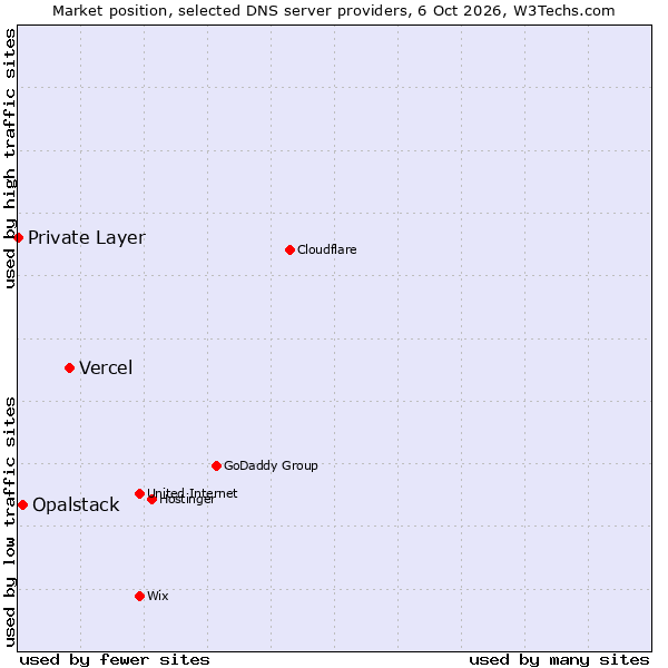 Market position of Vercel vs. Opalstack vs. Private Layer